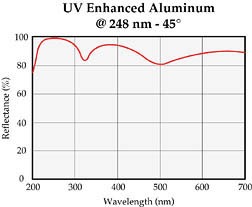 Excimer Enhanced Aluminum Mirrors